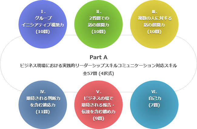 Part A ビジネス現場における実践的リーダーシップスキルコミュニケーション対応スキル 全57問 (4択式)
