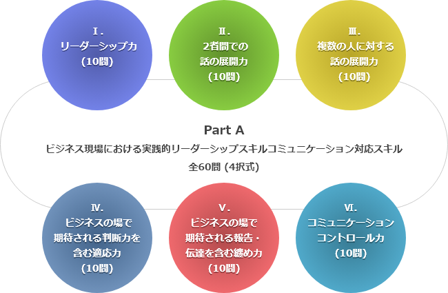 Part A ビジネス現場における実践的リーダーシップスキルコミュニケーション対応スキル 全60問 (4択式)