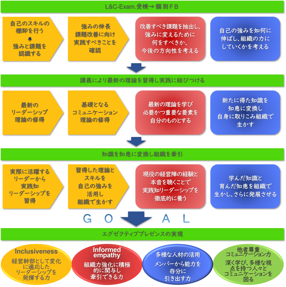 L&C-Exam.受検→個別FB、講義により最新の理論を習得し実践に結びつける、知識を知恵に変換し組織を牽引