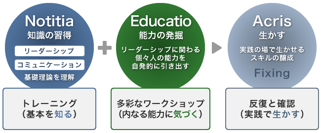 知識習得＋能力の発掘→生かす
