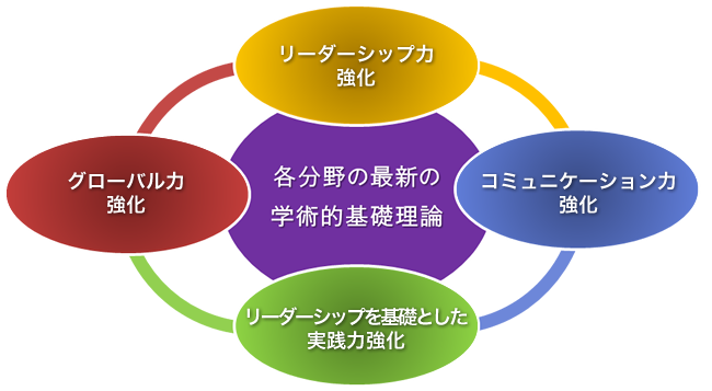 各分野の最新の学術的基礎理論