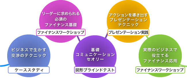 ケーススタディ 説得話法（スキット） 図形ブラインドテスト プレゼンテーション実践 ファシリテーション実践