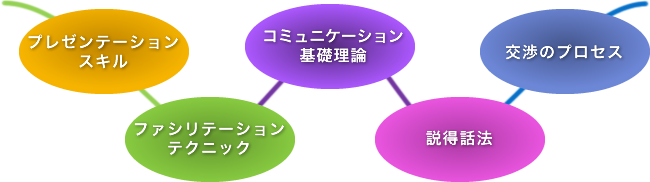 プレゼンテーションスキル ファシリテーションテクニック コミュニケーション基礎理論 説得話法 交渉のプロセス